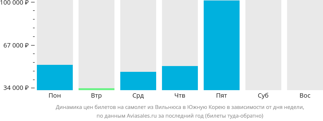 Динамика цен билетов на самолёт из Вильнюса в Южную Корею в зависимости от дня недели