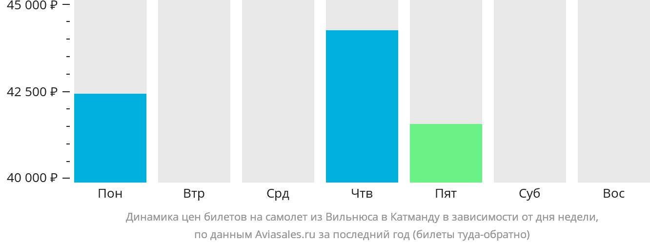 Динамика цен билетов на самолёт из Вильнюса в Катманду в зависимости от дня недели