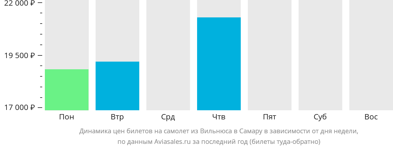 Динамика цен билетов на самолёт из Вильнюса в Самару в зависимости от дня недели