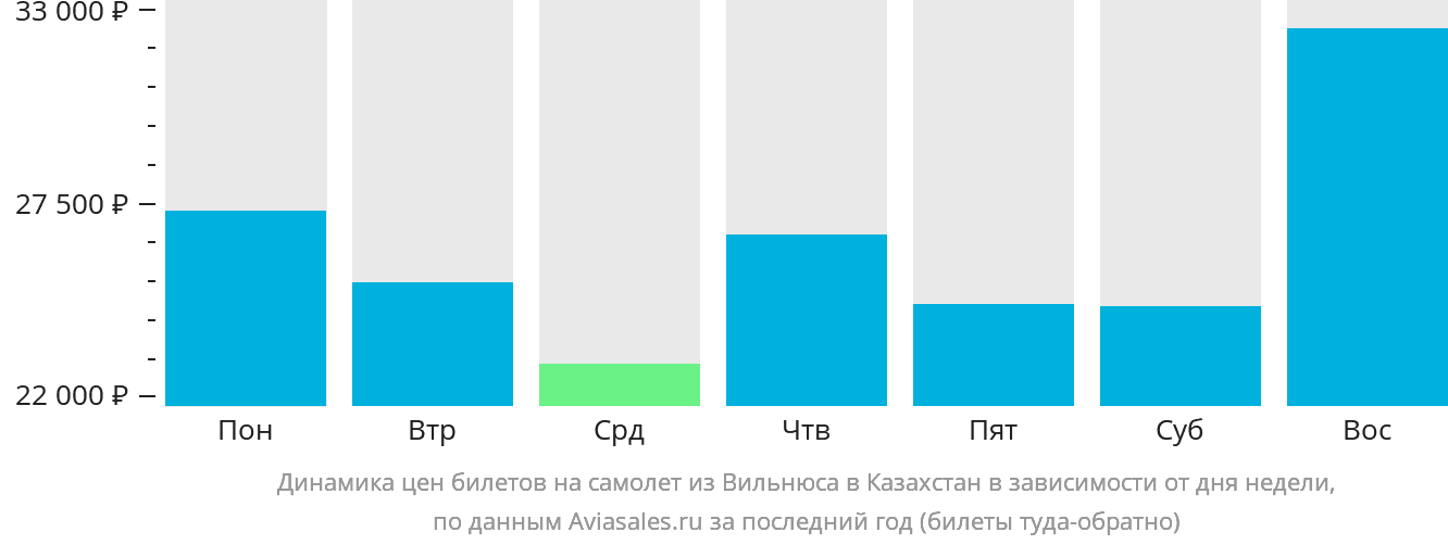 Динамика цен билетов на самолёт из Вильнюса в Казахстан в зависимости от дня недели