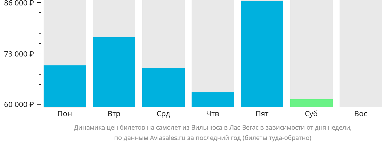 Динамика цен билетов на самолёт из Вильнюса в Лас-Вегас в зависимости от дня недели