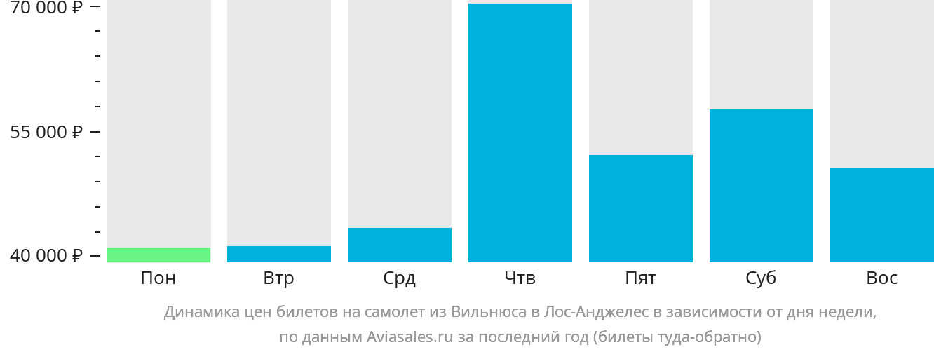 Динамика цен билетов на самолёт из Вильнюса в Лос-Анджелес в зависимости от дня недели
