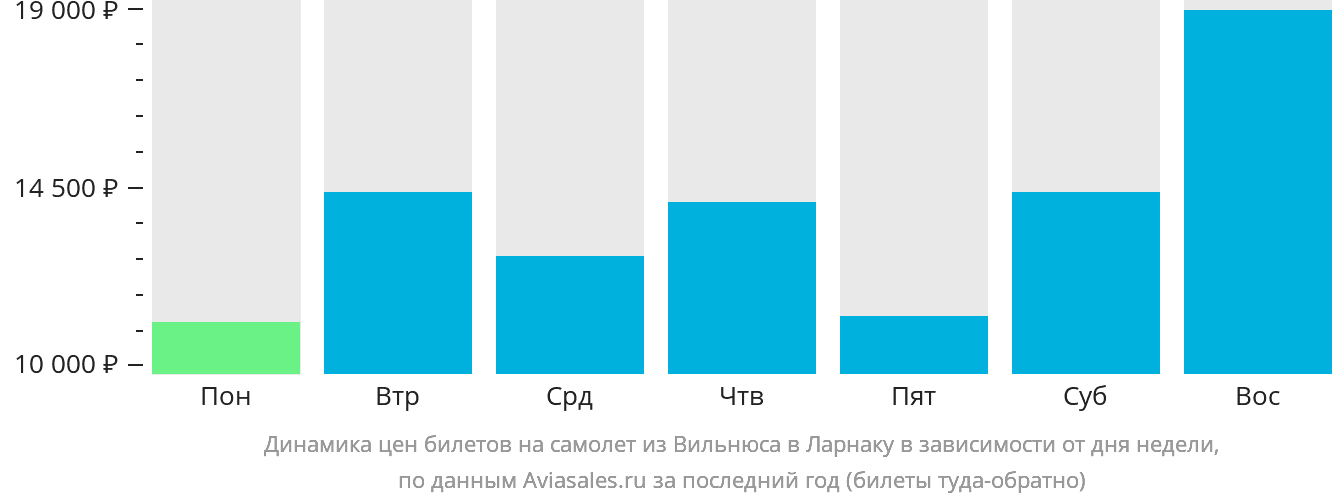 Динамика цен билетов на самолёт из Вильнюса в Ларнаку в зависимости от дня недели
