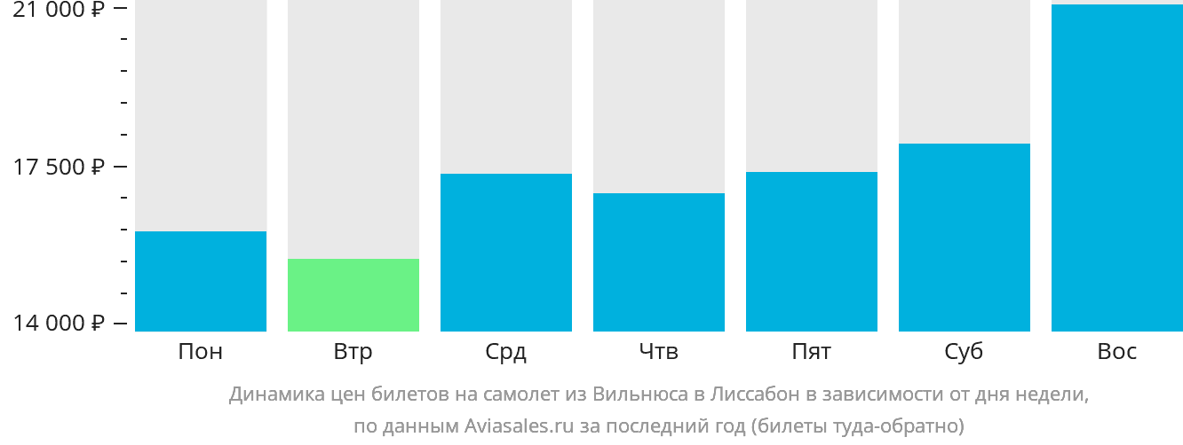 Динамика цен билетов на самолёт из Вильнюса в Лиссабон в зависимости от дня недели