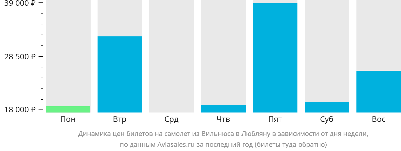 Динамика цен билетов на самолёт из Вильнюса в Любляну в зависимости от дня недели
