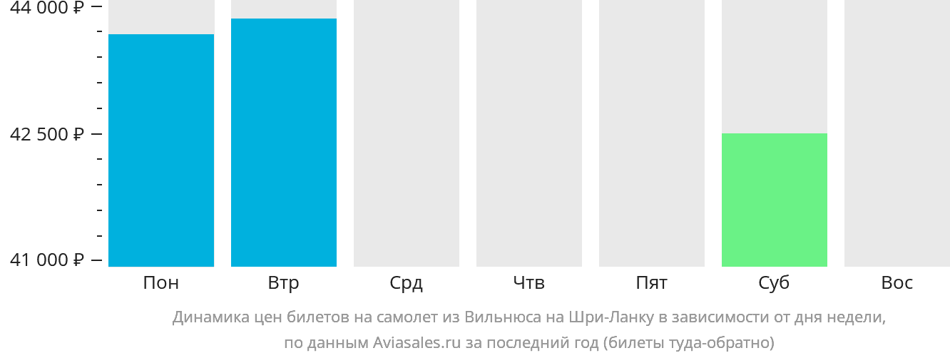 Динамика цен билетов на самолёт из Вильнюса на Шри-Ланку в зависимости от дня недели