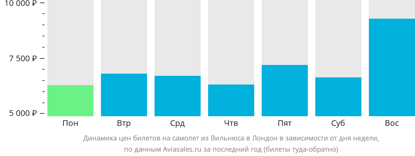 Динамика цен билетов на самолёт из Вильнюса в Лондон в зависимости от дня недели