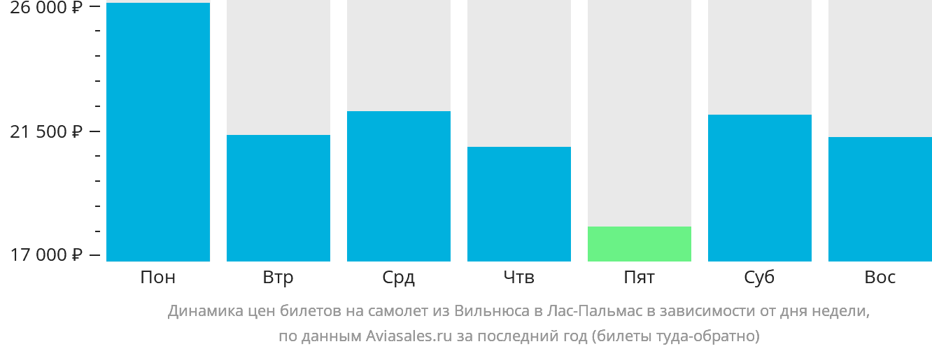 Динамика цен билетов на самолёт из Вильнюса в Лас-Пальмас в зависимости от дня недели