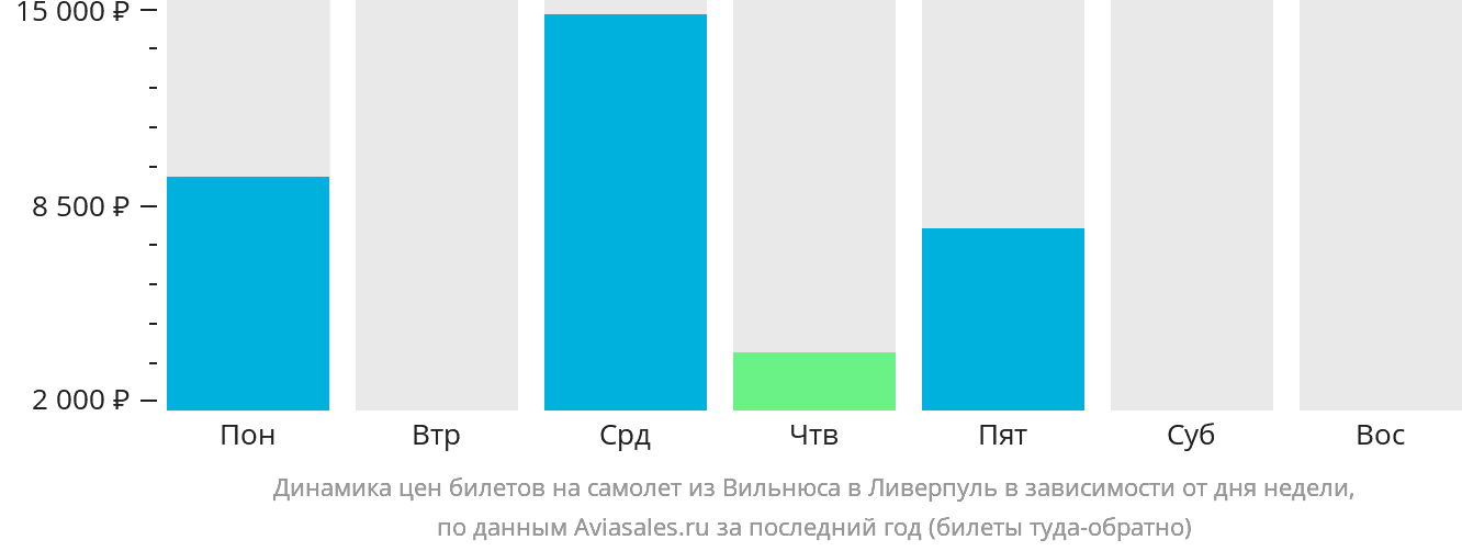 Динамика цен билетов на самолёт из Вильнюса в Ливерпуль в зависимости от дня недели
