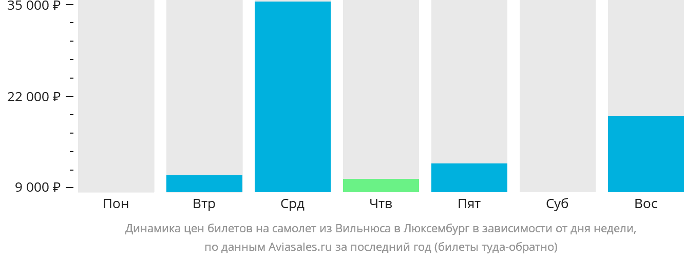 Динамика цен билетов на самолёт из Вильнюса в Люксембург в зависимости от дня недели