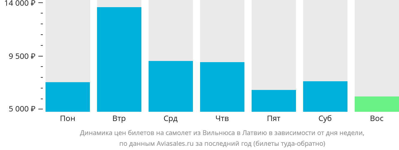 Динамика цен билетов на самолёт из Вильнюса в Латвию в зависимости от дня недели