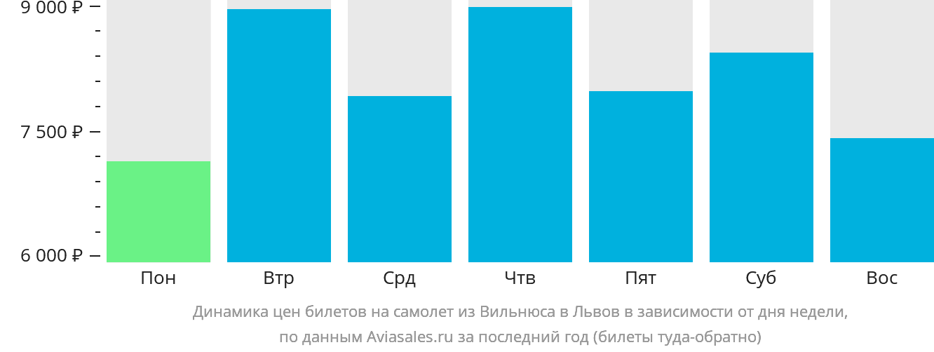 Динамика цен билетов на самолёт из Вильнюса в Львов в зависимости от дня недели