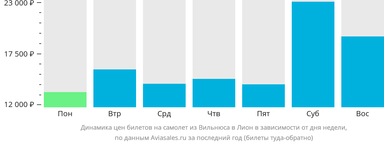 Динамика цен билетов на самолёт из Вильнюса в Лион в зависимости от дня недели