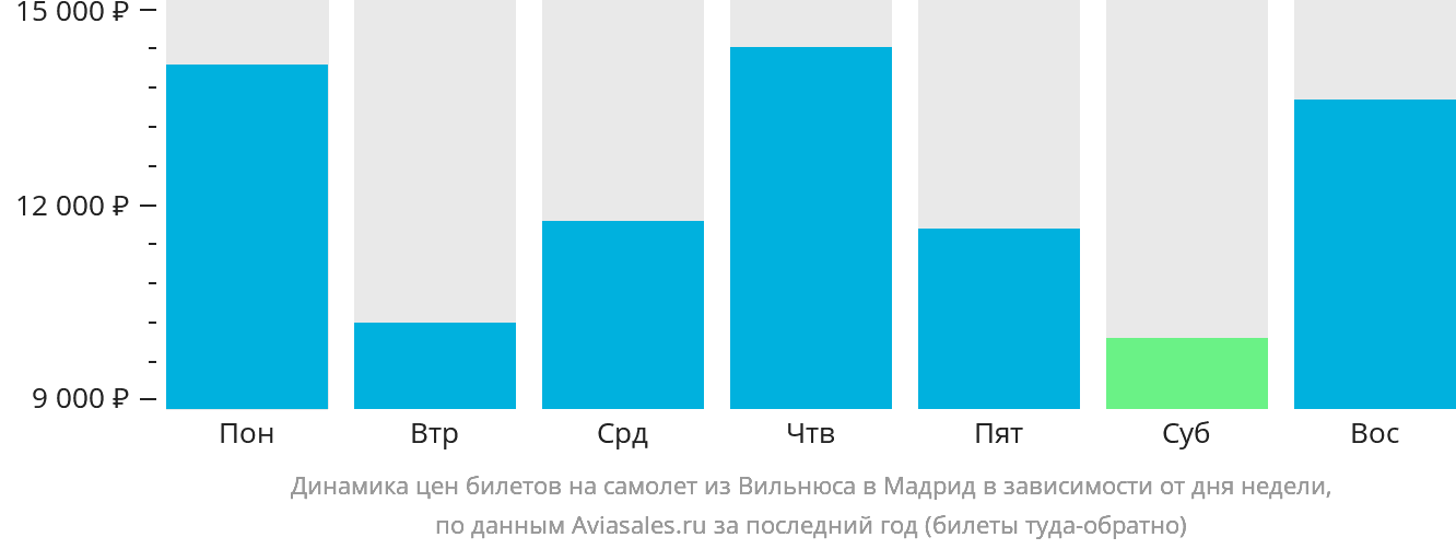 Динамика цен билетов на самолёт из Вильнюса в Мадрид в зависимости от дня недели