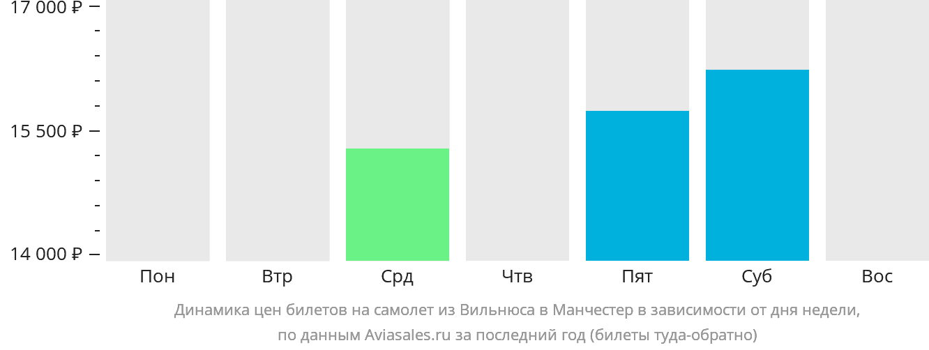 Динамика цен билетов на самолёт из Вильнюса в Манчестер в зависимости от дня недели