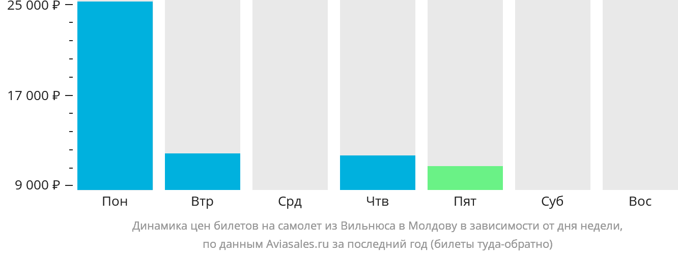 Динамика цен билетов на самолёт из Вильнюса в Молдову в зависимости от дня недели