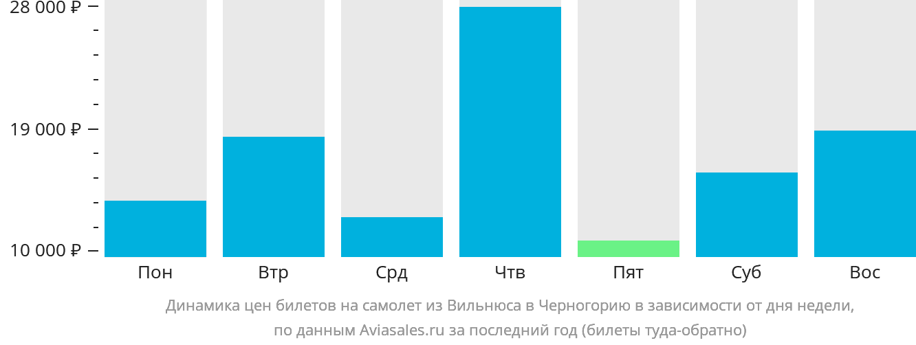 Динамика цен билетов на самолёт из Вильнюса в Черногорию в зависимости от дня недели