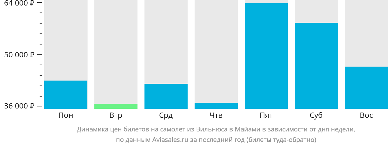 Динамика цен билетов на самолёт из Вильнюса в Майами в зависимости от дня недели