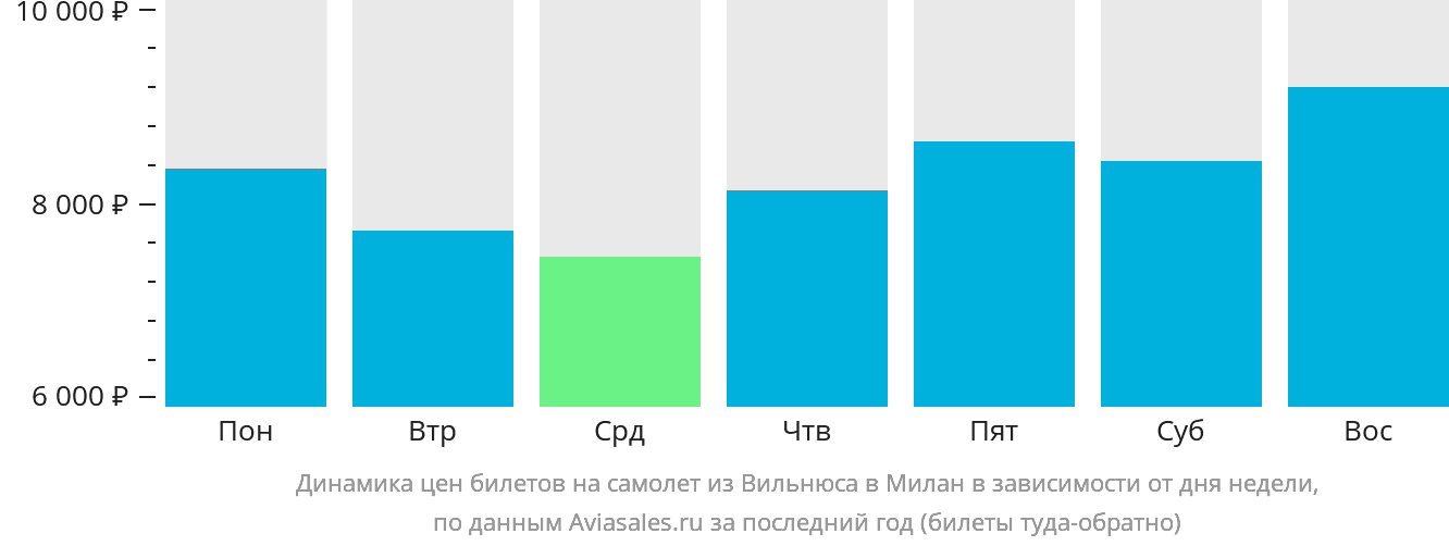 Динамика цен билетов на самолёт из Вильнюса в Милан в зависимости от дня недели