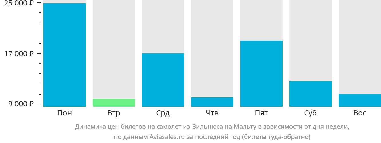 Динамика цен билетов на самолёт из Вильнюса на Мальту в зависимости от дня недели