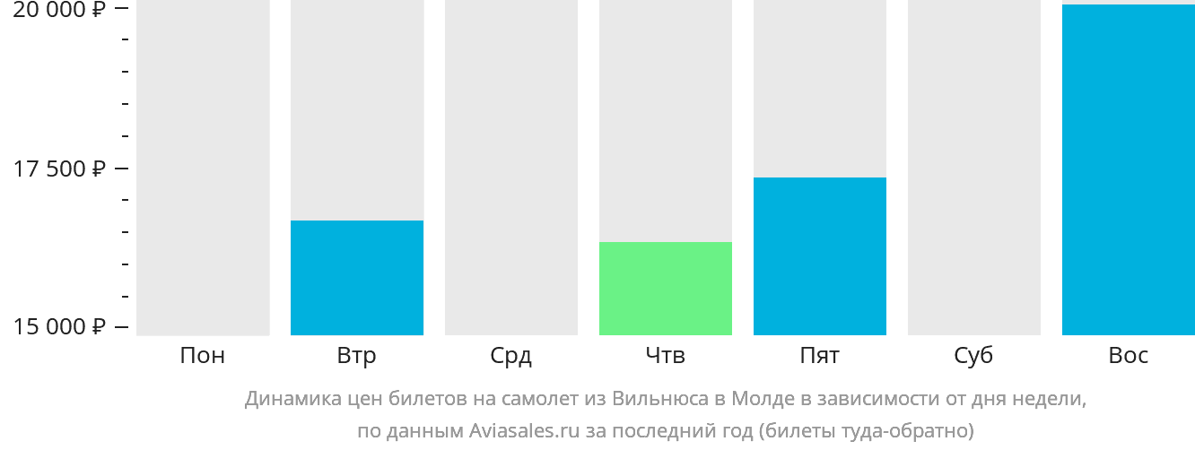 Динамика цен билетов на самолёт из Вильнюса в Молде в зависимости от дня недели