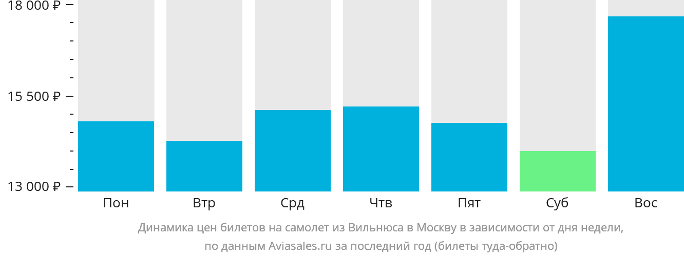 Динамика цен билетов на самолёт из Вильнюса в Москву в зависимости от дня недели