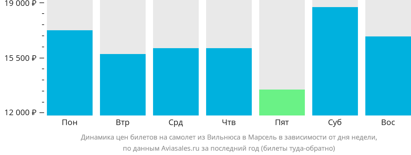 Динамика цен билетов на самолёт из Вильнюса в Марсель в зависимости от дня недели