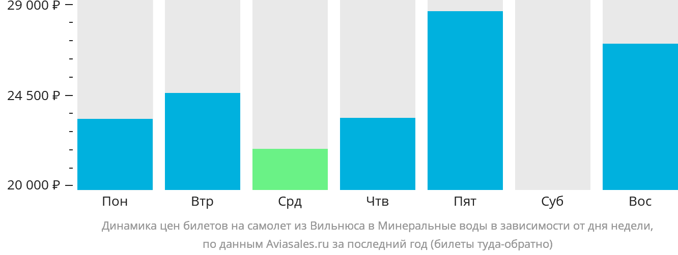 Динамика цен билетов на самолёт из Вильнюса в Минеральные Воды в зависимости от дня недели