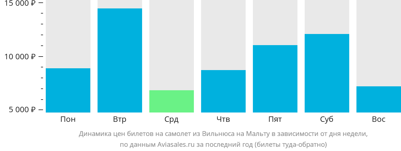 Динамика цен билетов на самолёт из Вильнюса на Мальту в зависимости от дня недели