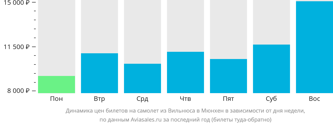 Динамика цен билетов на самолёт из Вильнюса в Мюнхен в зависимости от дня недели