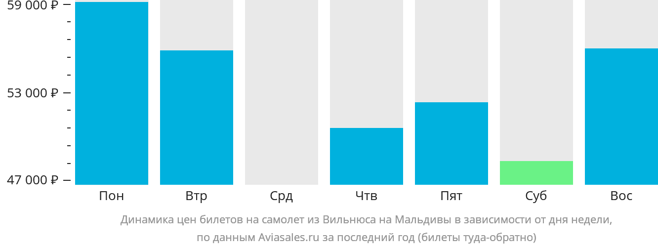Динамика цен билетов на самолёт из Вильнюса на Мальдивы в зависимости от дня недели
