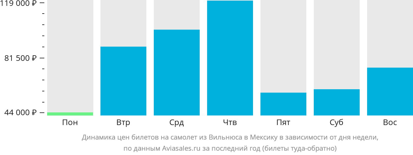 Динамика цен билетов на самолёт из Вильнюса в Мексику в зависимости от дня недели