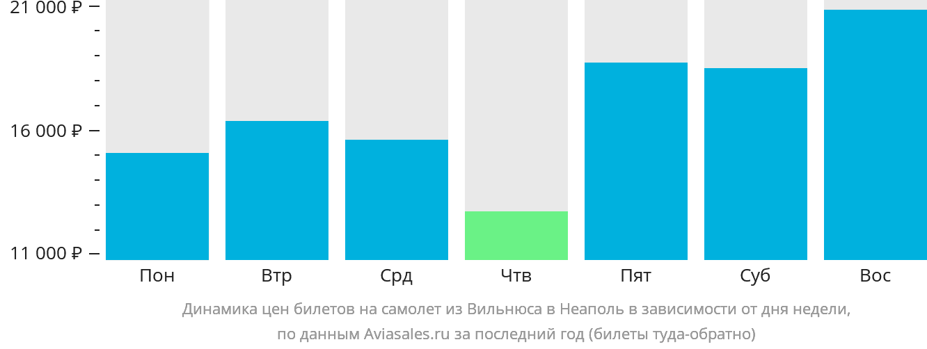 Динамика цен билетов на самолёт из Вильнюса в Неаполь в зависимости от дня недели