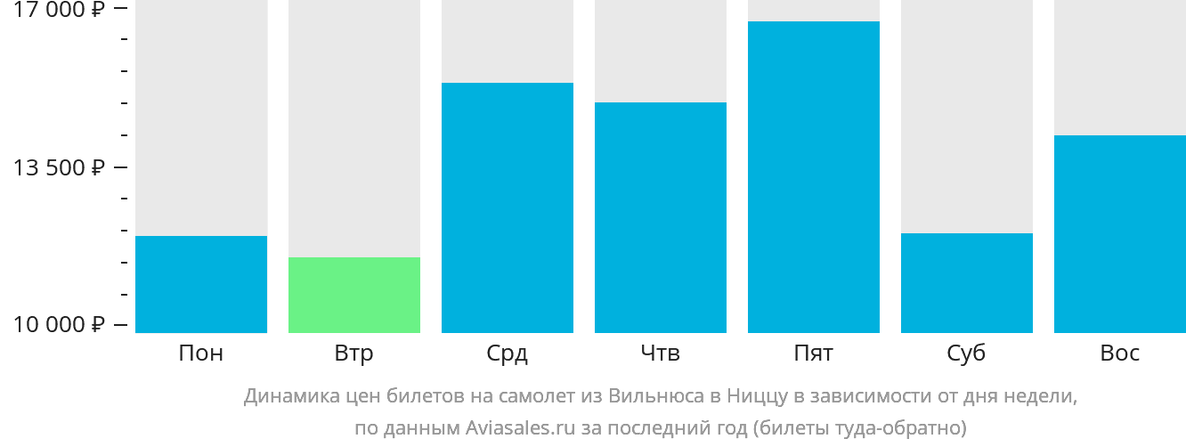 Динамика цен билетов на самолёт из Вильнюса в Ниццу в зависимости от дня недели