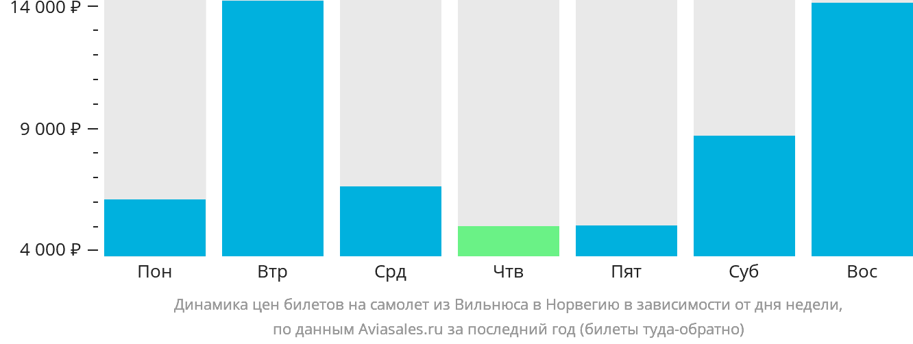 Динамика цен билетов на самолёт из Вильнюса в Норвегию в зависимости от дня недели
