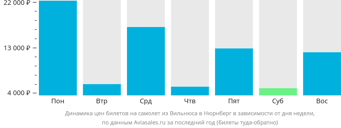 Динамика цен билетов на самолёт из Вильнюса в Нюрнберг в зависимости от дня недели