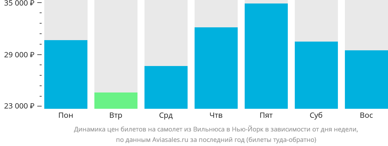Динамика цен билетов на самолёт из Вильнюса в Нью-Йорк в зависимости от дня недели