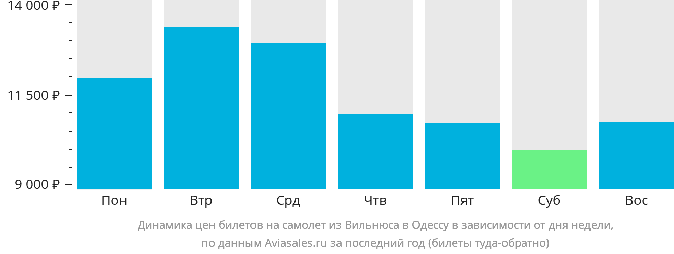 Динамика цен билетов на самолёт из Вильнюса в Одессу в зависимости от дня недели