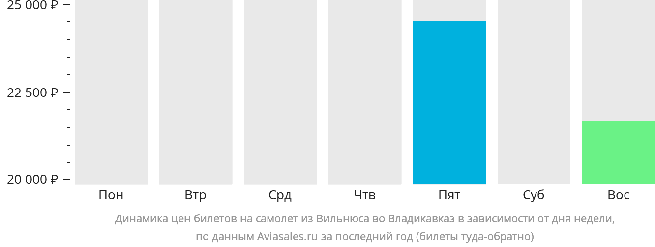 Динамика цен билетов на самолёт из Вильнюса во Владикавказ в зависимости от дня недели