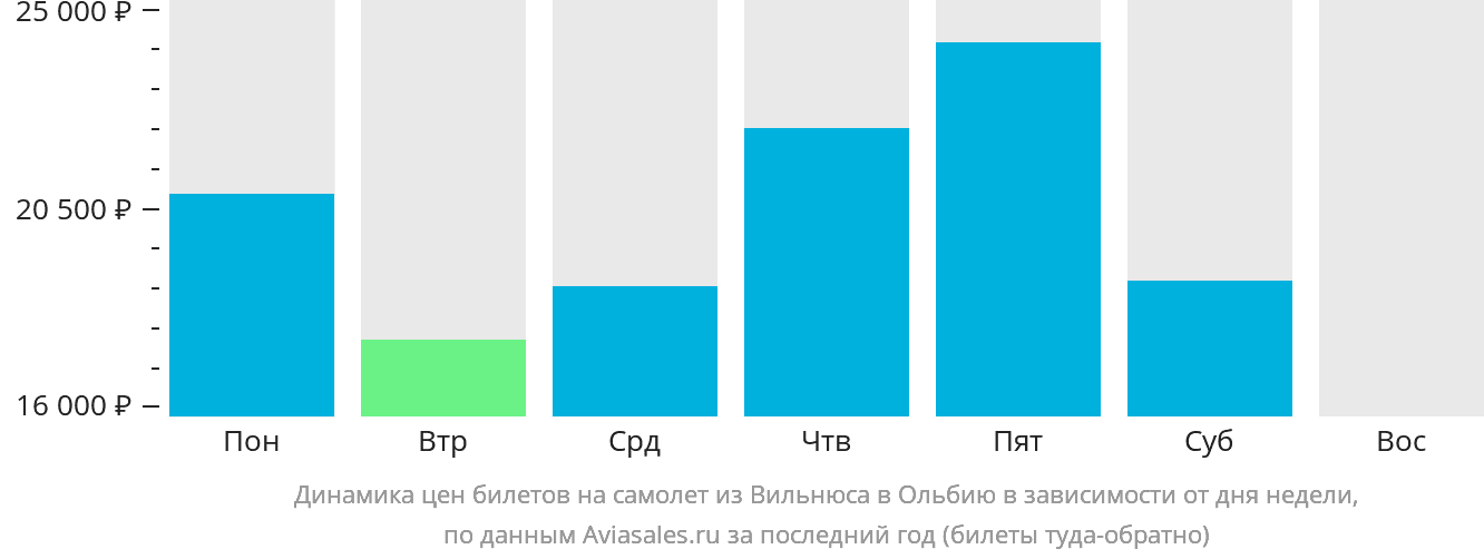 Динамика цен билетов на самолёт из Вильнюса в Ольбию в зависимости от дня недели
