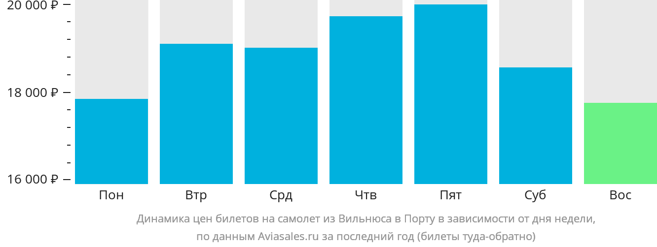 Динамика цен билетов на самолёт из Вильнюса в Порту в зависимости от дня недели