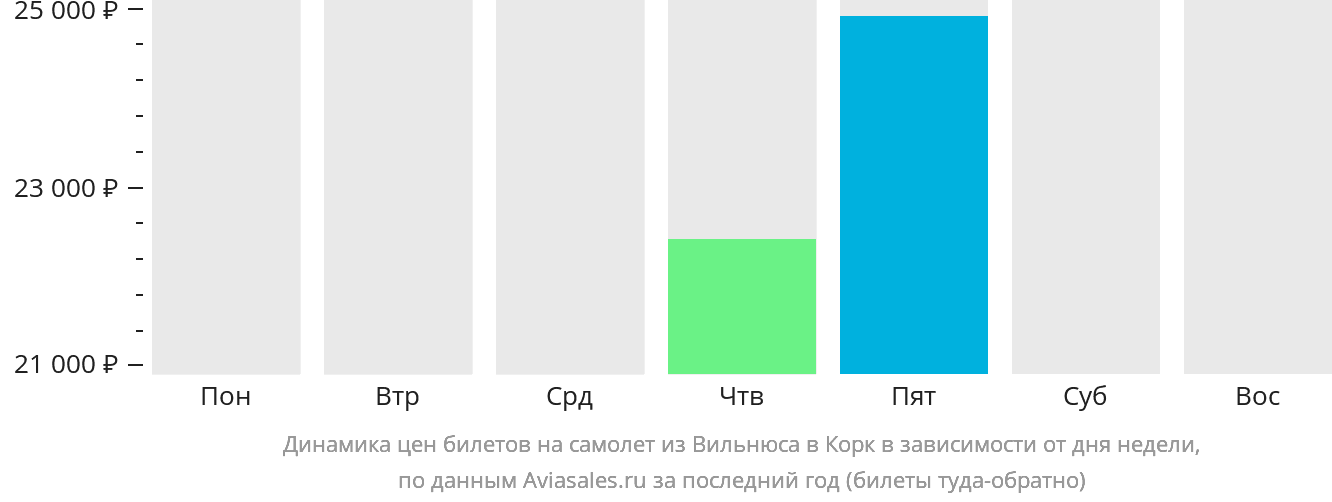Динамика цен билетов на самолёт из Вильнюса в Корк в зависимости от дня недели
