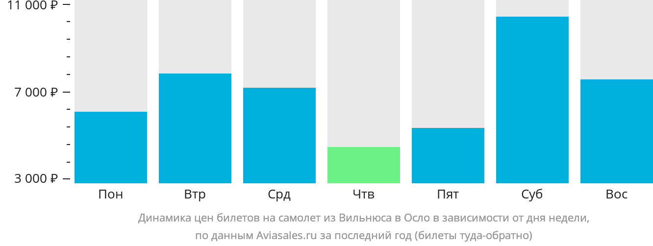 Динамика цен билетов на самолёт из Вильнюса в Осло в зависимости от дня недели
