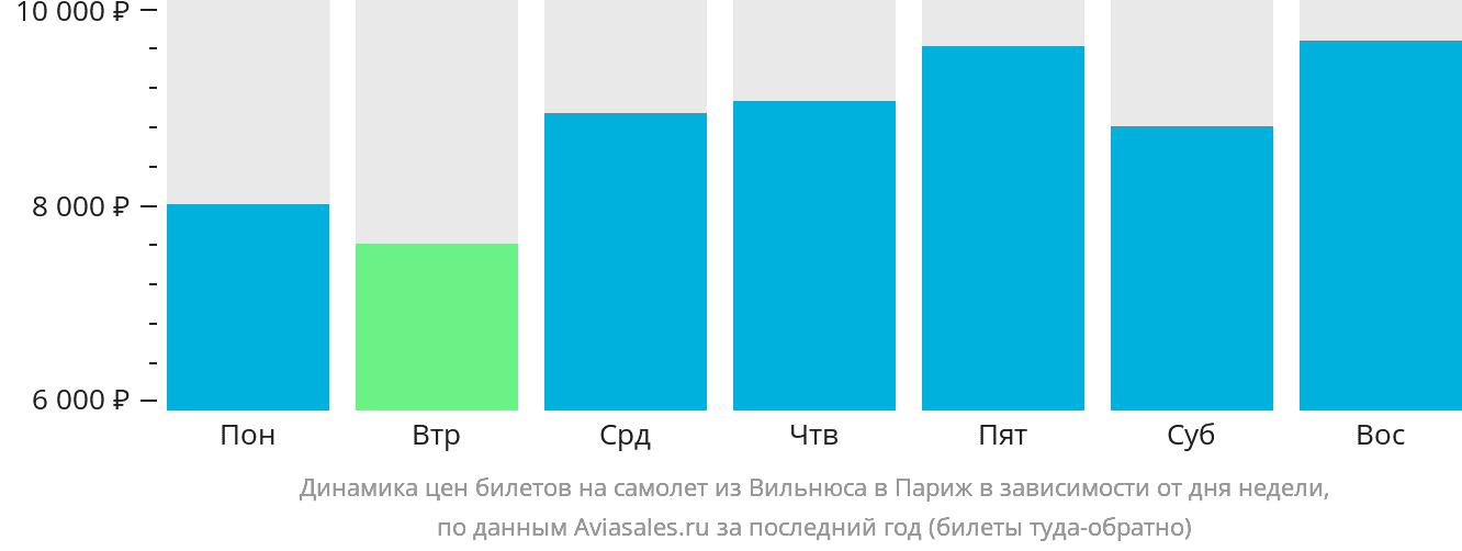Динамика цен билетов на самолёт из Вильнюса в Париж в зависимости от дня недели
