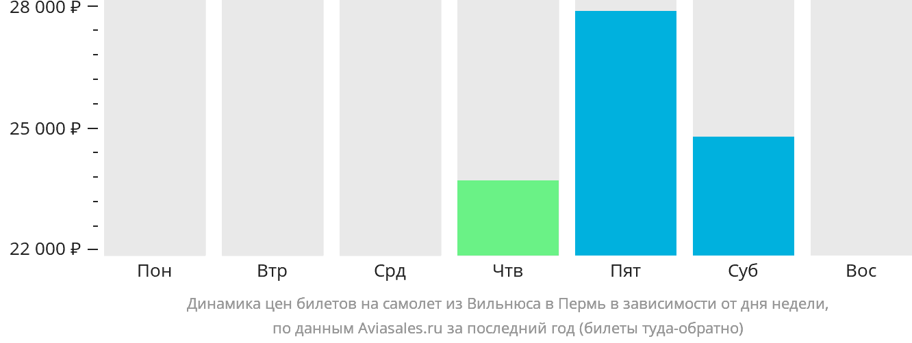 Динамика цен билетов на самолёт из Вильнюса в Пермь в зависимости от дня недели