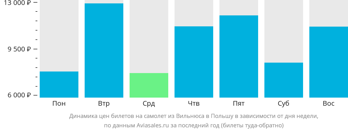 Динамика цен билетов на самолёт из Вильнюса в Польшу в зависимости от дня недели