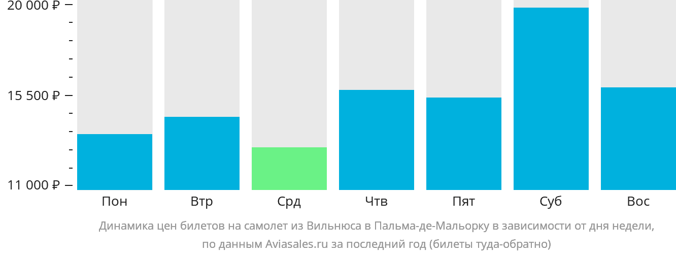 Динамика цен билетов на самолёт из Вильнюса в Пальма-де-Майорку в зависимости от дня недели