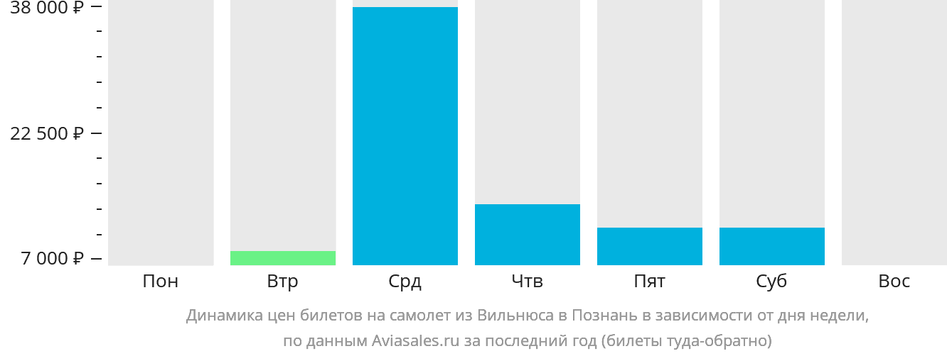 Динамика цен билетов на самолёт из Вильнюса в Познань в зависимости от дня недели