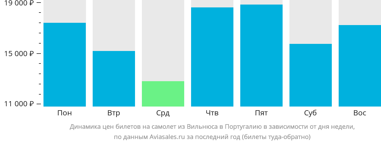 Динамика цен билетов на самолёт из Вильнюса в Португалию в зависимости от дня недели