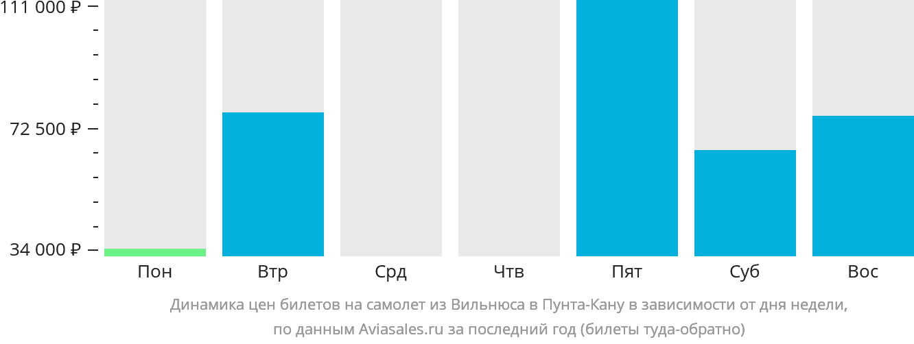 Динамика цен билетов на самолёт из Вильнюса в Пунта-Кану в зависимости от дня недели